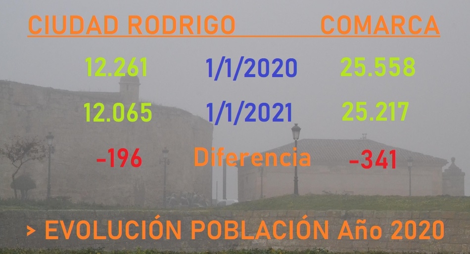 Miróbriga sufrió en 2020 su 3ª mayor bajada poblacional de la década pese a firmar la comarca la menor